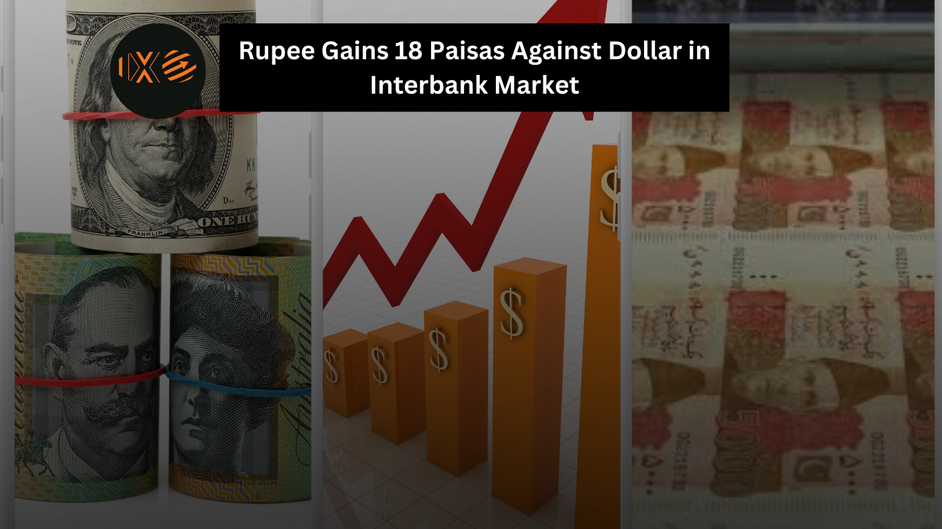 Rupee gains 18 paisas